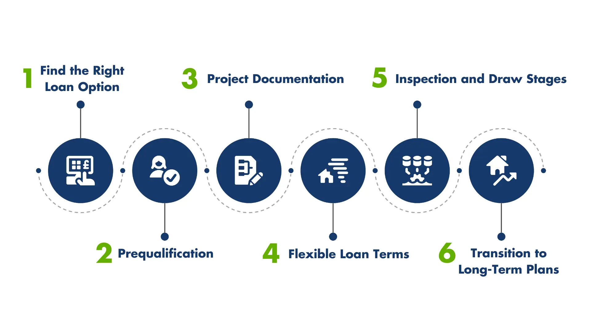 construction loan process